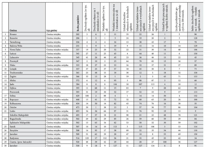 Ranking podkarpackich gmin, Chorkówka na 120 miejscu