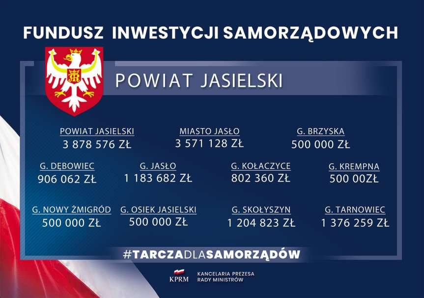 Miliony złotych dla gmin powiatu jasielskiego