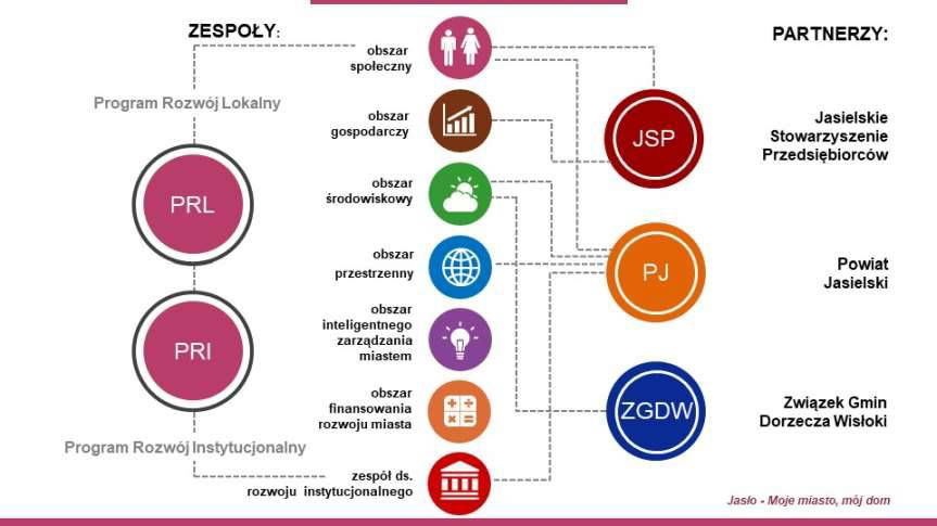 Jasło walczy o 40 milionów złotych