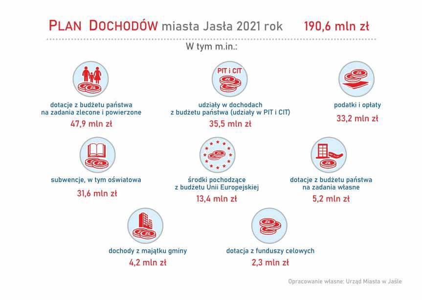 Budżet Jasła na 2021 rok uchwalony