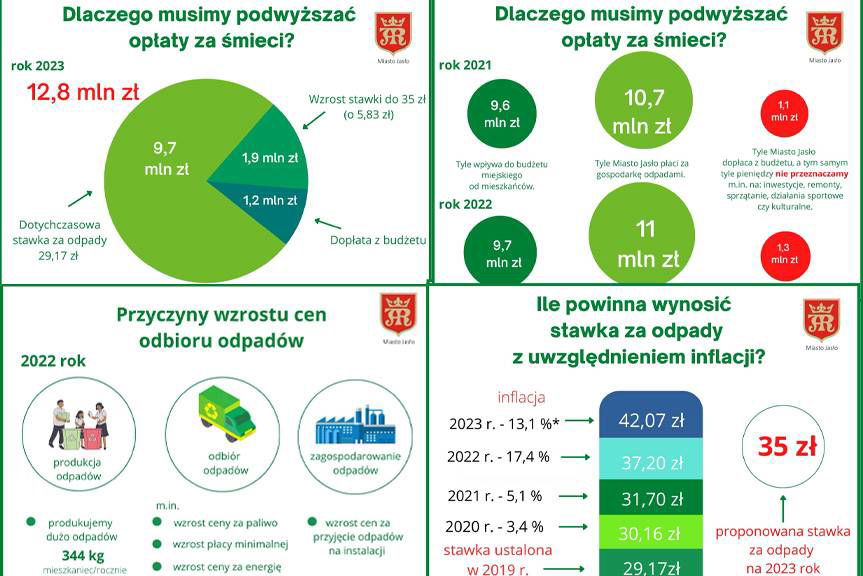Mieszkańcy Jasła zapłacą więcej za odpady
