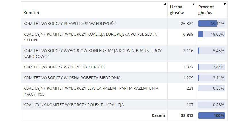 W powiecie i Krośnie wygrał PiS