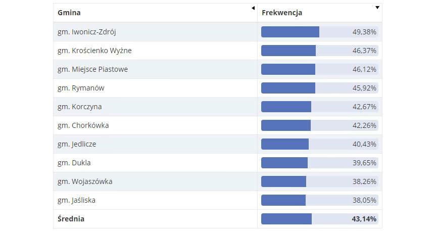 W powiecie i Krośnie wygrał PiS