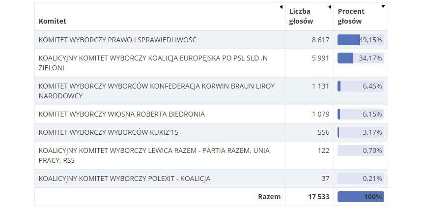 W powiecie i Krośnie wygrał PiS