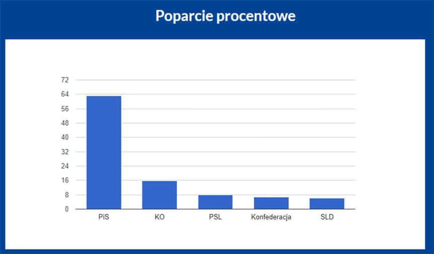 Wyniki wyborów parlamentarnych