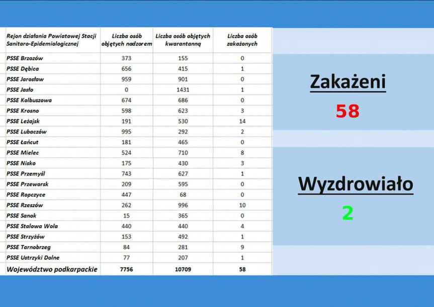 Wzrosła liczba osób objętych nadzorem, spadła objętych kwarantanną