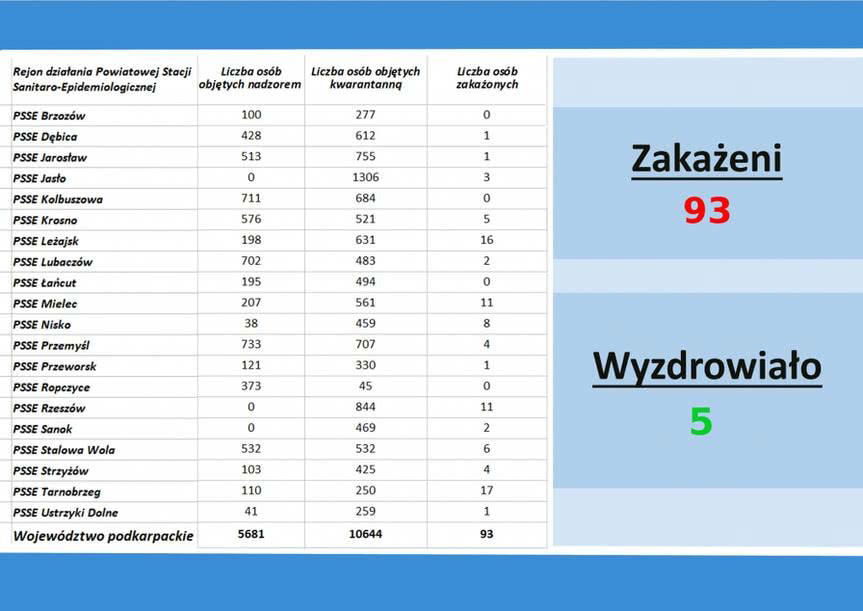 Spadła liczba osób w kwarantannie