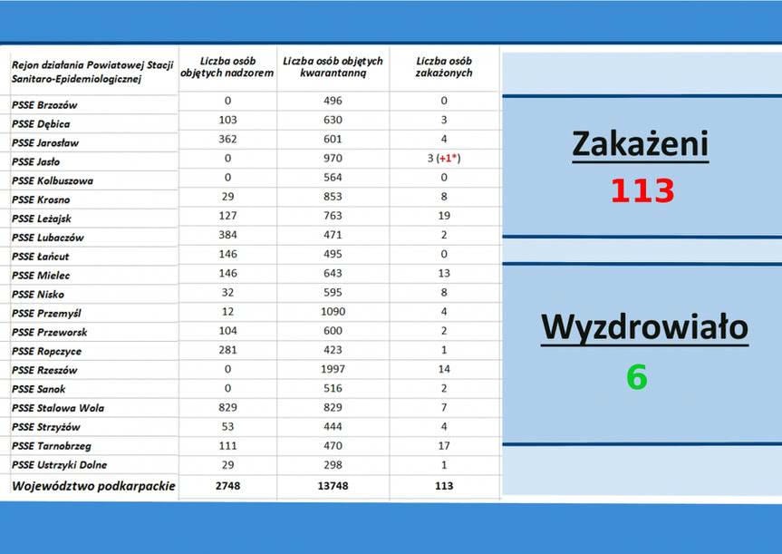 8 osoba zarażona koronawirusem w powiecie krośnieńskim