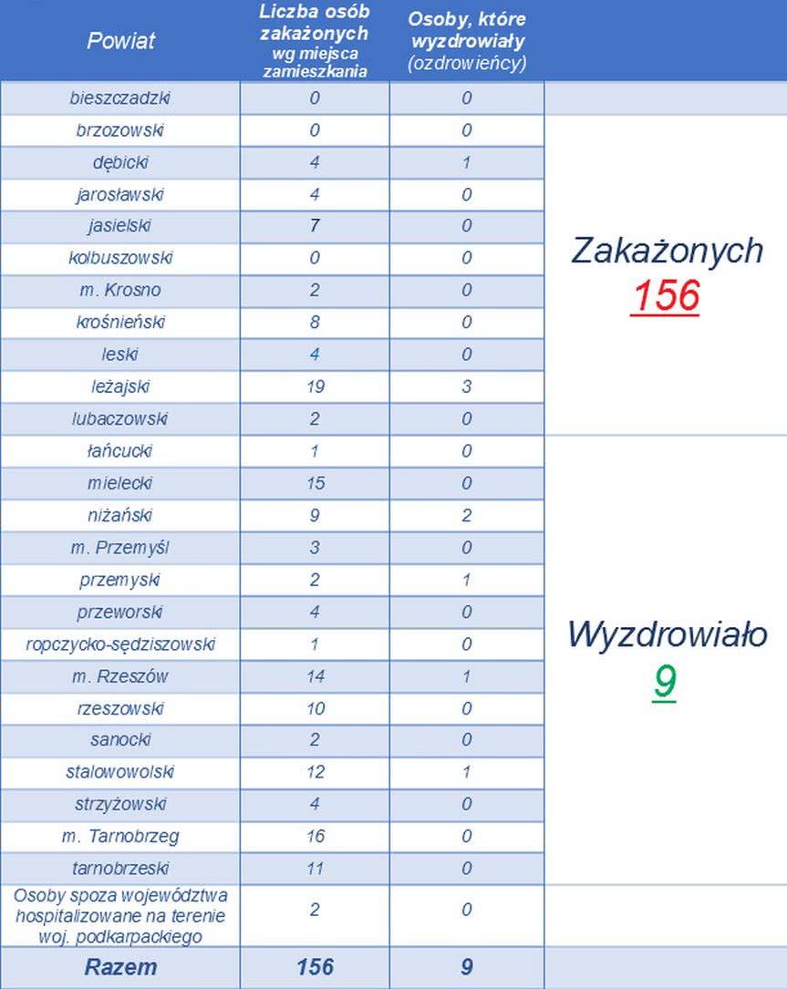 8 przypadek koronawirusa w powiecie krośnieńskim