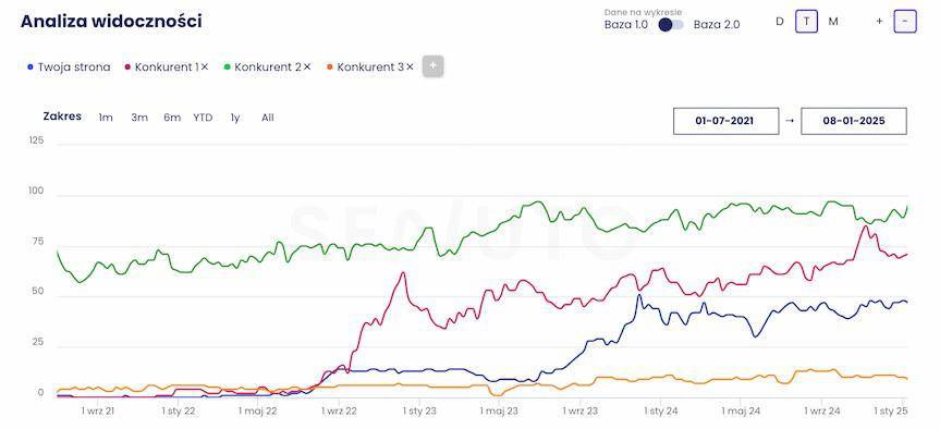 Zobacz, jak Twoja firma wypada na tle konkurentów - Odbierz darmowy raport widoczności