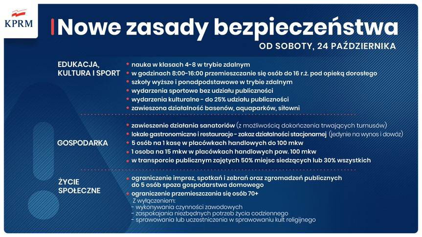Epidemia koronawirusa. Cała Polska w strefie czerwonej
