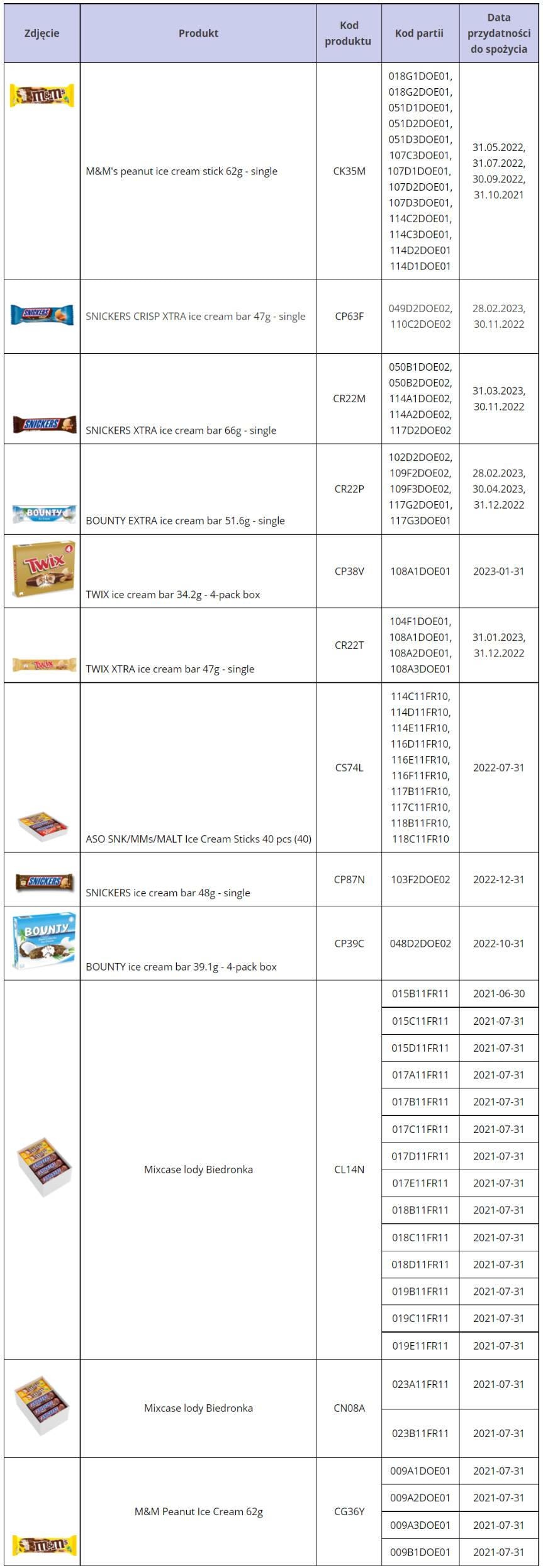 Wycofano ze sprzedaży popularne lody