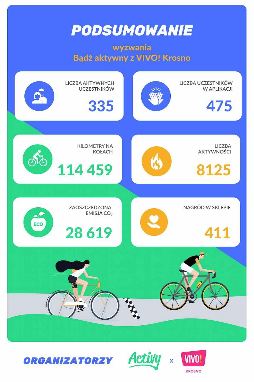 III edycja akcji "Bądź aktywny z VIVO! Krosno" zakończona sukcesem