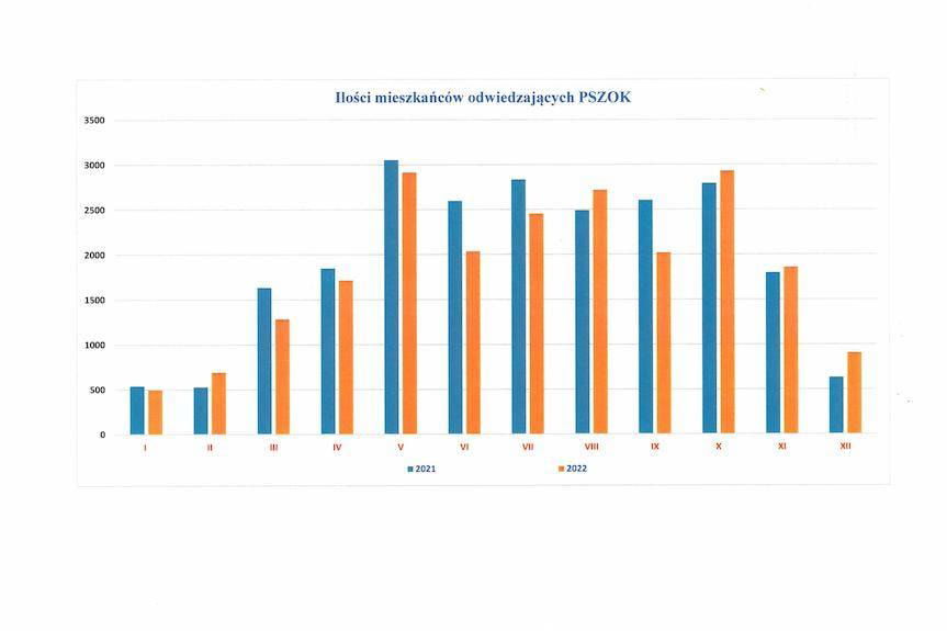 PSZOK w Krośnie odwiedziło 22 tysiące mieszkańców