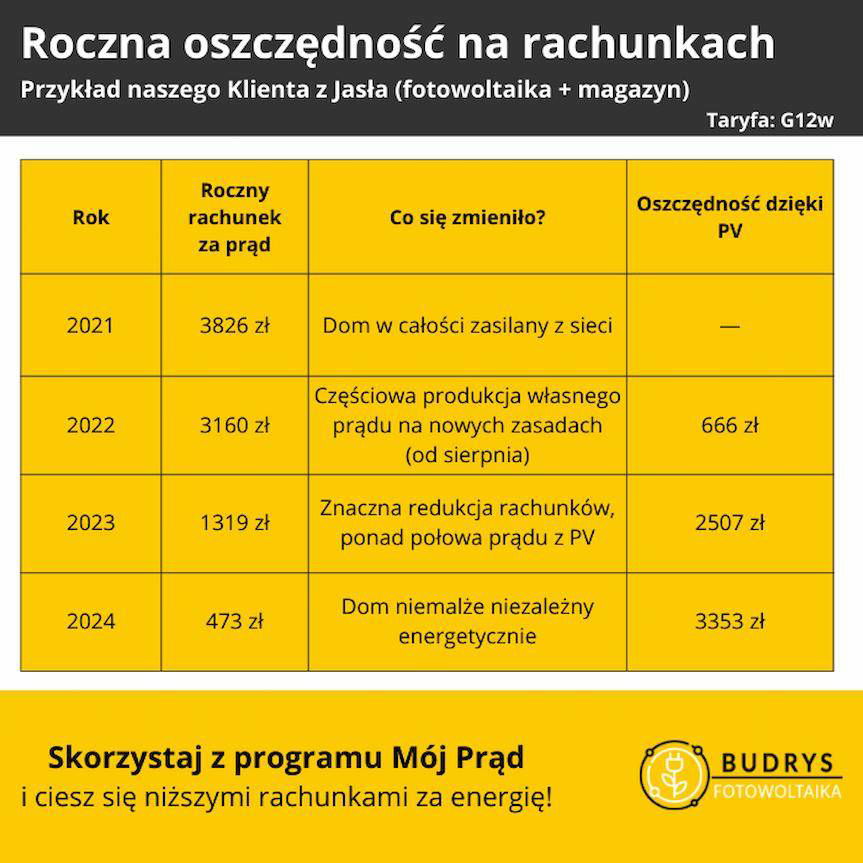 Program Mój Prąd przedłużony! Nawet 28 000 zł dotacji do fotowoltaiki i magazynu