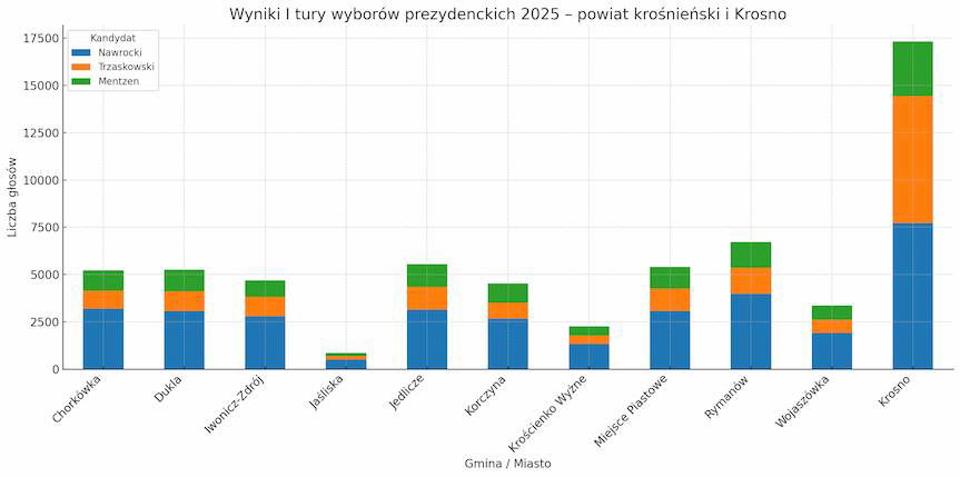 Pierwsza tura wyborów prezydenckich: Nawrocki dominuje w powiecie, w Krośnie z niewielką przewagą