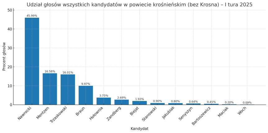 Pierwsza tura wyborów prezydenckich: Nawrocki dominuje w powiecie, w Krośnie z niewielką przewagą