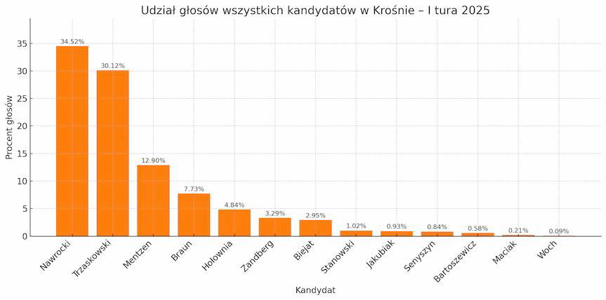 Pierwsza tura wyborów prezydenckich: Nawrocki dominuje w powiecie, w Krośnie z niewielką przewagą